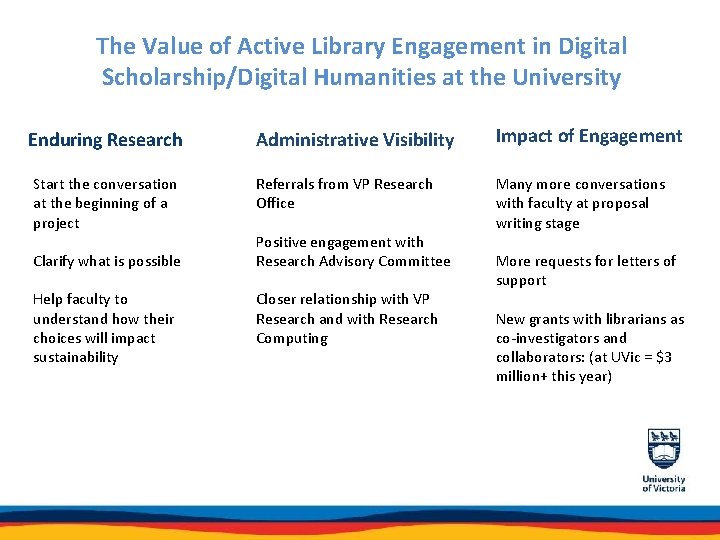 The Value of Active Library Engagement in Digital Scholarship/Digital Humanities at the University Enduring