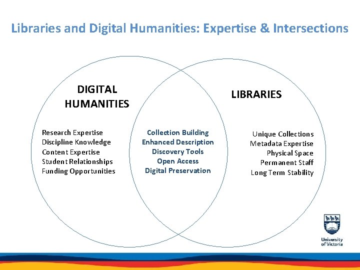 Libraries and Digital Humanities: Expertise & Intersections DIGITAL HUMANITIES Research Expertise Discipline Knowledge Content
