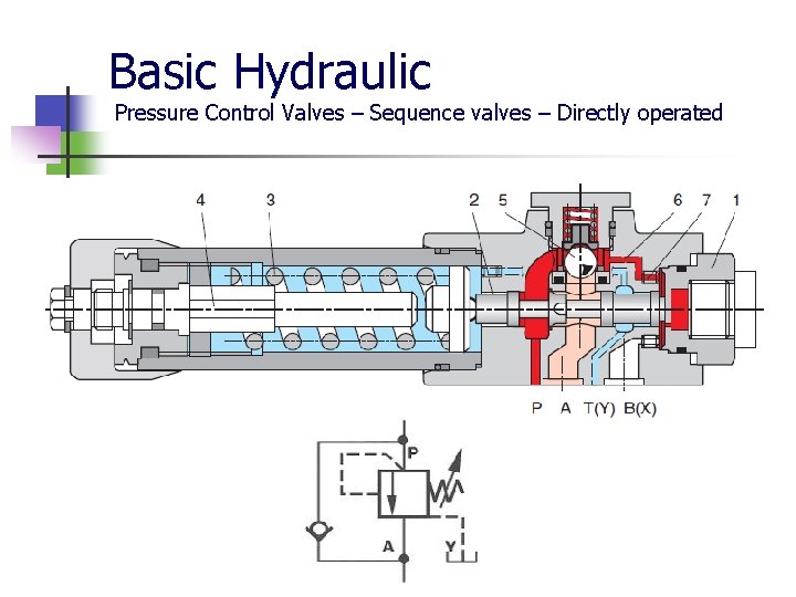 Basic Hydraulic Pressure Control Valves – Sequence valves – Directly operated 