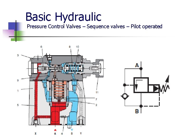 Basic Hydraulic Pressure Control Valves – Sequence valves – Pilot operated 