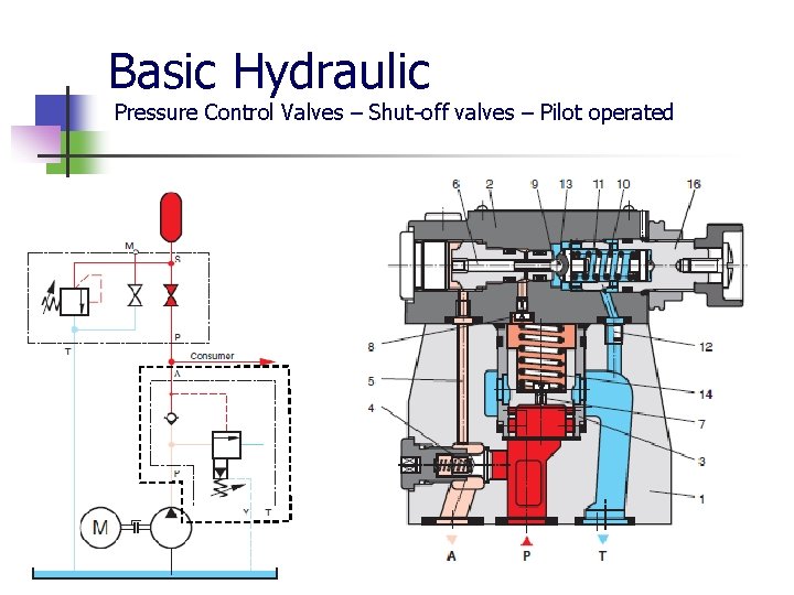 Basic Hydraulic Pressure Control Valves – Shut-off valves – Pilot operated 