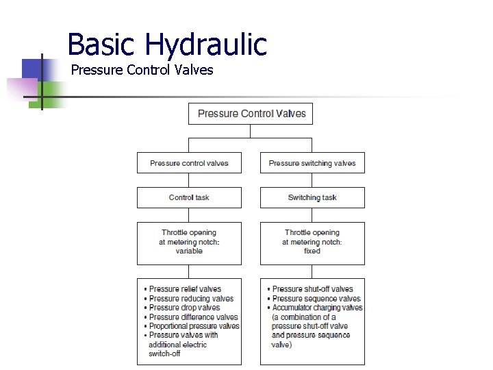 Basic Hydraulic Pressure Control Valves 