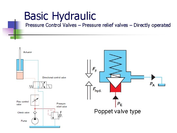 Basic Hydraulic Pressure Control Valves – Pressure relief valves – Directly operated Poppet valve