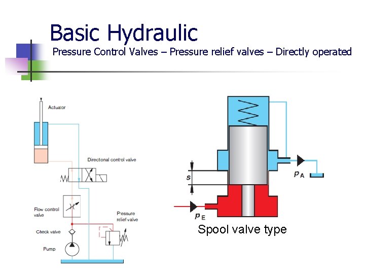 Basic Hydraulic Pressure Control Valves – Pressure relief valves – Directly operated Spool valve