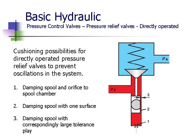 Basic Hydraulic Pressure Control Valves – Pressure relief valves - Directly operated Cushioning possibilities