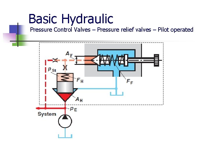 Basic Hydraulic Pressure Control Valves – Pressure relief valves – Pilot operated 