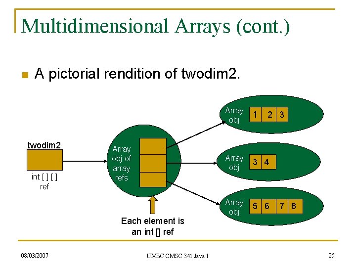 Multidimensional Arrays (cont. ) n A pictorial rendition of twodim 2 int [ ]