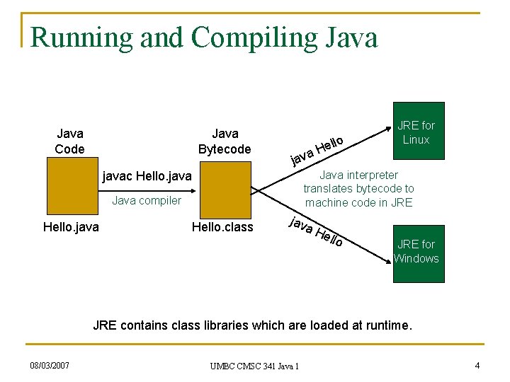 Running and Compiling Java Bytecode Java Code lo el H java Java interpreter translates Running and Compiling Java Bytecode Java Code lo el H java Java interpreter translates