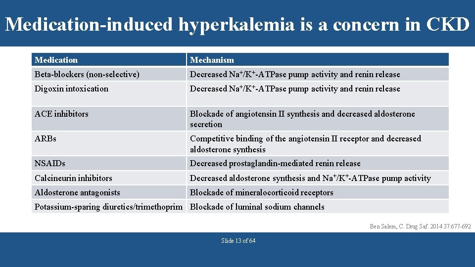 Medication-induced hyperkalemia is a concern in CKD Medication Mechanism Beta-blockers (non-selective) Decreased Na+/K+-ATPase pump