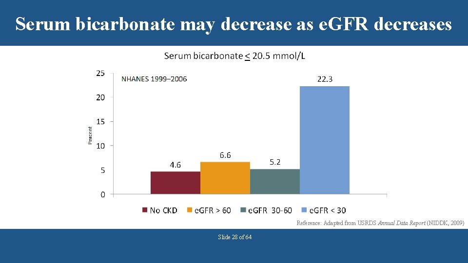 Serum bicarbonate may decrease as e. GFR decreases Reference: Adapted from USRDS Annual Data