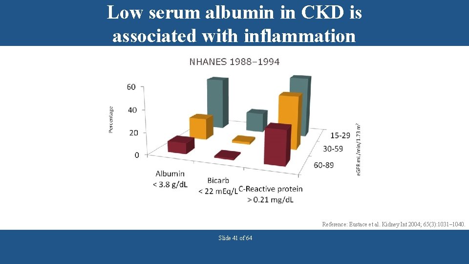 Low serum albumin in CKD is associated with inflammation Reference: Eustace et al. Kidney