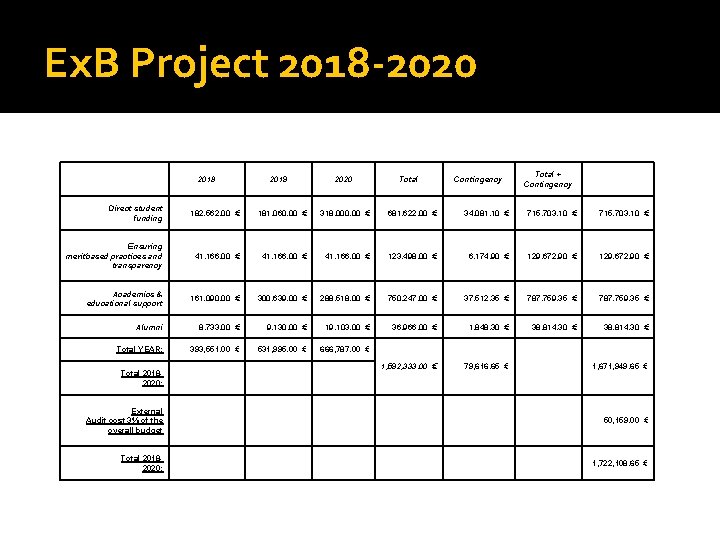 Ex. B Project 2018 -2020 2018 2019 2020 Total Contingency Total + Contingency Direct