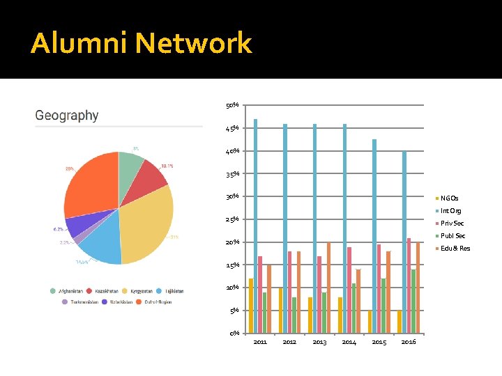 Alumni Network 50% 45% 40% 35% 30% NGOs Int Org 25% Priv Sec Publ