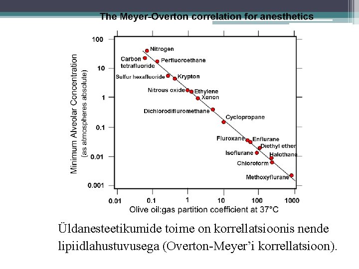 Üldanesteetikumide toime on korrellatsioonis nende lipiidlahustuvusega (Overton-Meyer’i korrellatsioon). Üldanesteetikumide toime on korrellatsioonis nende lipiidlahustuvusega (Overton-Meyer’i korrellatsioon).