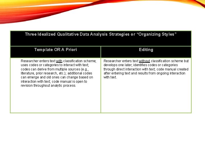 Three Idealized Qualitative Data Analysis Strategies or “Organizing Styles” Template OR A Priori Researcher Three Idealized Qualitative Data Analysis Strategies or “Organizing Styles” Template OR A Priori Researcher
