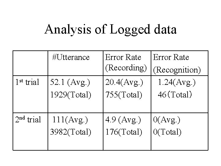 Analysis of Logged data #Utterance 1 st trial 52. 1 (Avg. ) 1929(Total) Error