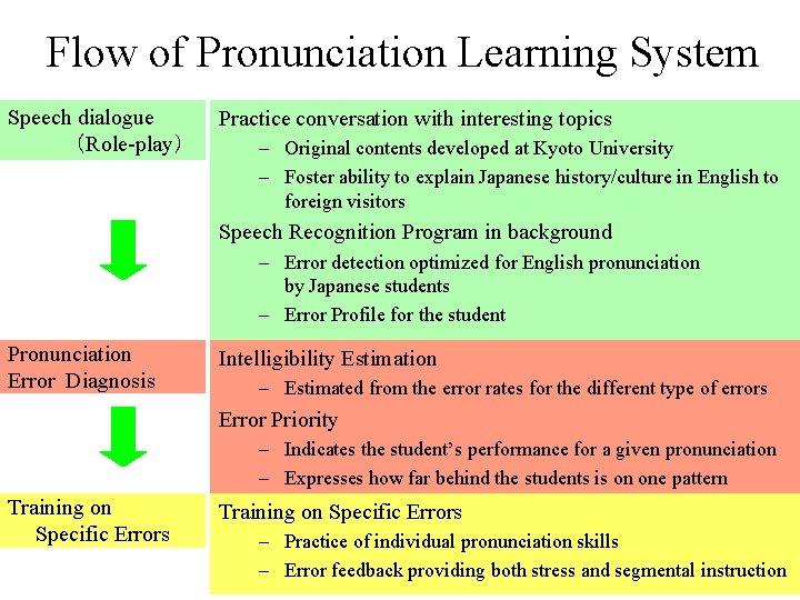 Flow of Pronunciation Learning System Speech dialogue （Role-play） Practice conversation with interesting topics –