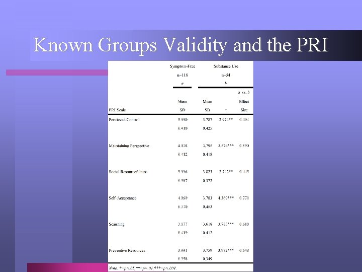 Known Groups Validity and the PRI 