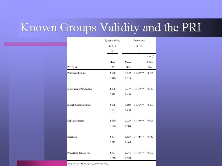 Known Groups Validity and the PRI 