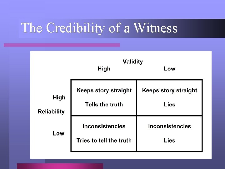 The Credibility of a Witness 
