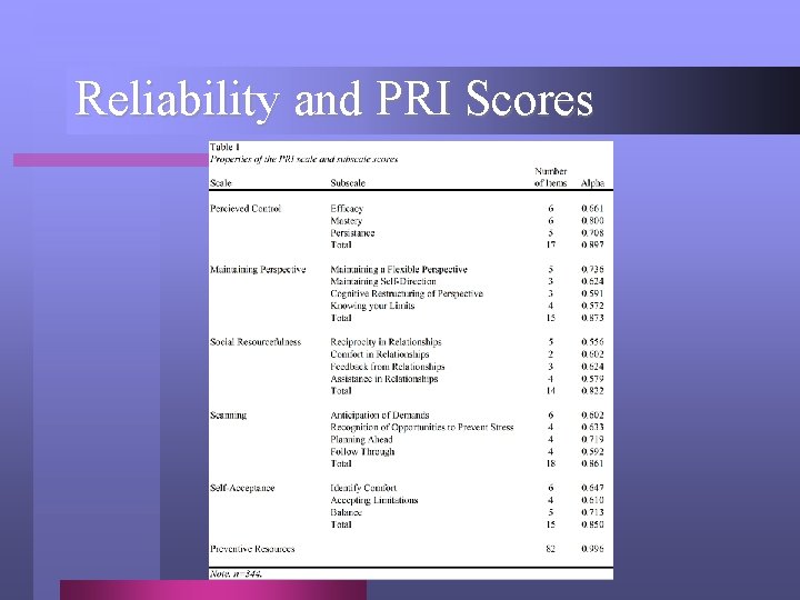 Reliability and PRI Scores 