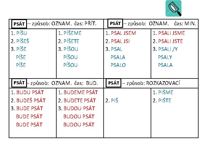 PSÁT – způsob: OZNAM. čas: PŘÍT. 1. PÍŠU 2. PÍŠEŠ 3. PÍŠE 1. PÍŠEME PSÁT – způsob: OZNAM. čas: PŘÍT. 1. PÍŠU 2. PÍŠEŠ 3. PÍŠE 1. PÍŠEME