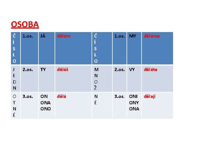 OSOBA Č Í S L O 1. os. JÁ dělám Č Í S L OSOBA Č Í S L O 1. os. JÁ dělám Č Í S L