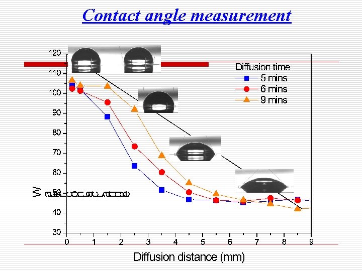 Contact angle measurement 