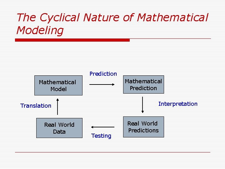 The Cyclical Nature of Mathematical Modeling Prediction Mathematical Model Interpretation Translation Real World Data