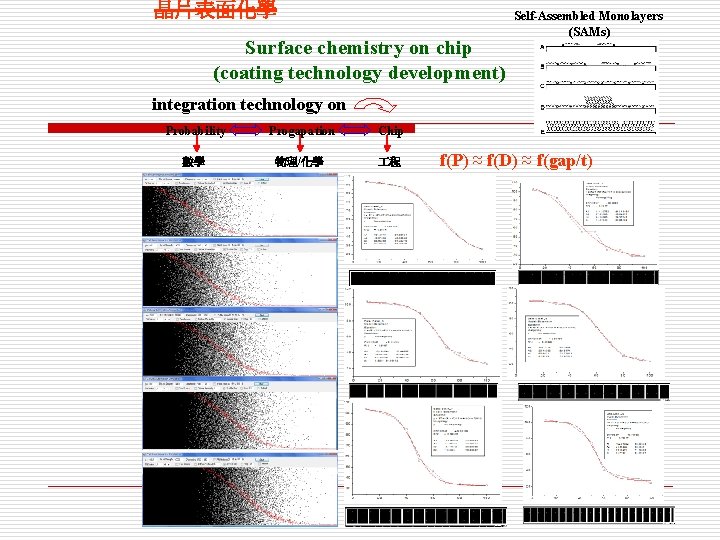 晶片表面化學 Surface chemistry on chip (coating technology development) Self-Assembled Monolayers (SAMs) integration technology on