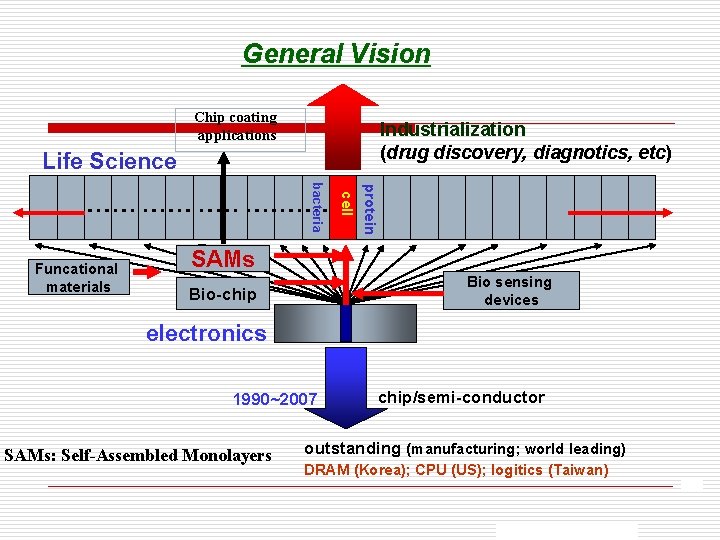 General Vision Chip coating applications Industrialization (drug discovery, diagnotics, etc) Life Science protein Funcational