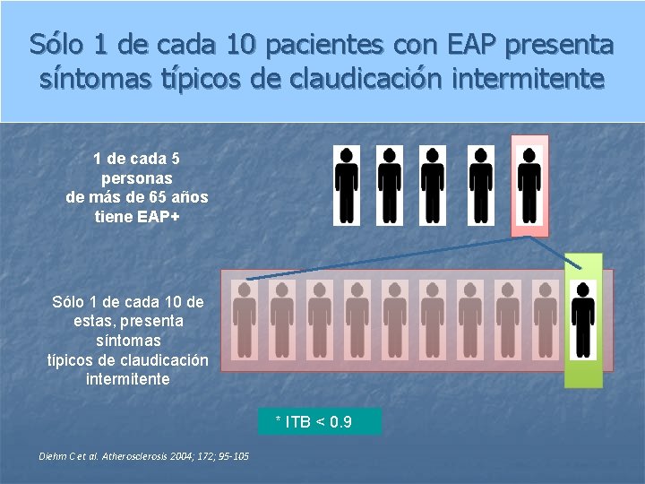Sólo 1 de cada 10 pacientes con EAP presenta síntomas típicos de claudicación intermitente