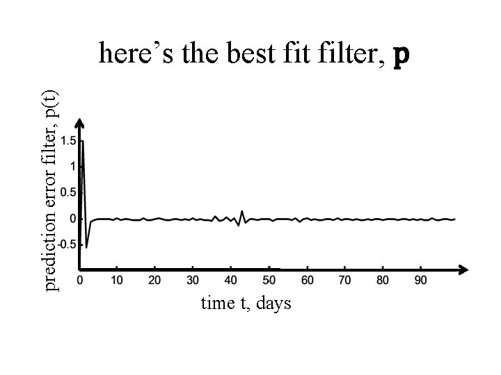 prediction error filter, p(t) here’s the best filter, p time t, days 