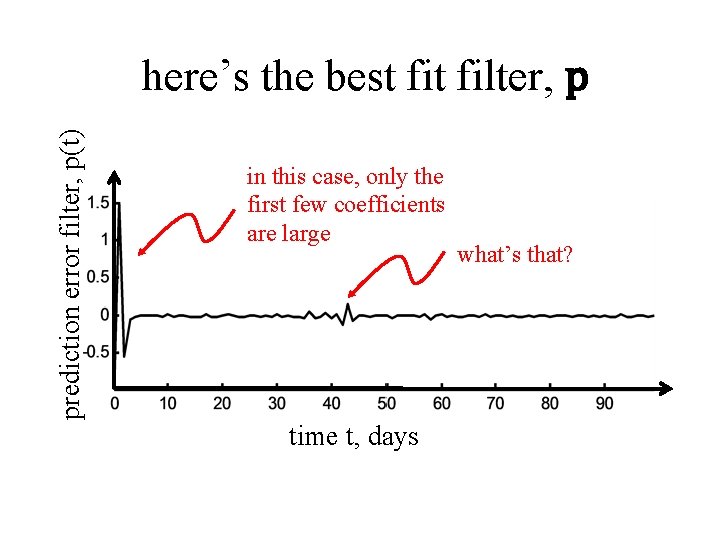 prediction error filter, p(t) here’s the best filter, p in this case, only the