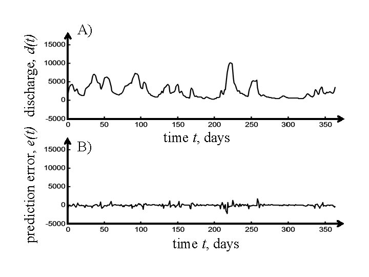 prediction error, e(t) discharge, d(t) A) B) time t, days 