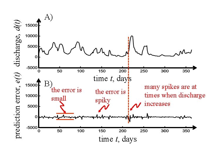 prediction error, e(t) discharge, d(t) A) B) the error is small time t, days