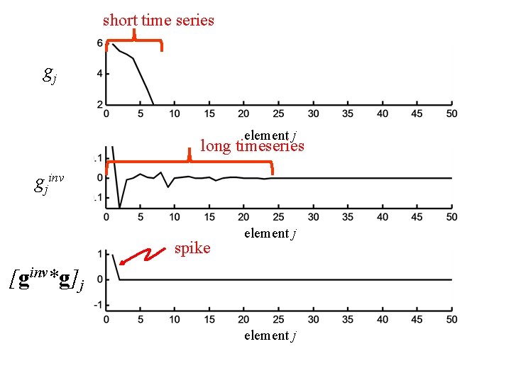 short time series gj element j long timeseries gjinv spike element j [ginv*g]j element
