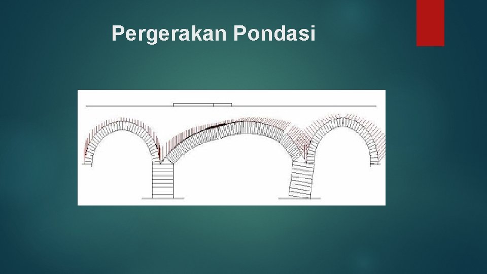 Pergerakan Pondasi 