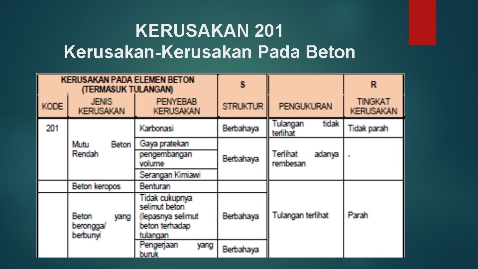 KERUSAKAN 201 Kerusakan-Kerusakan Pada Beton 