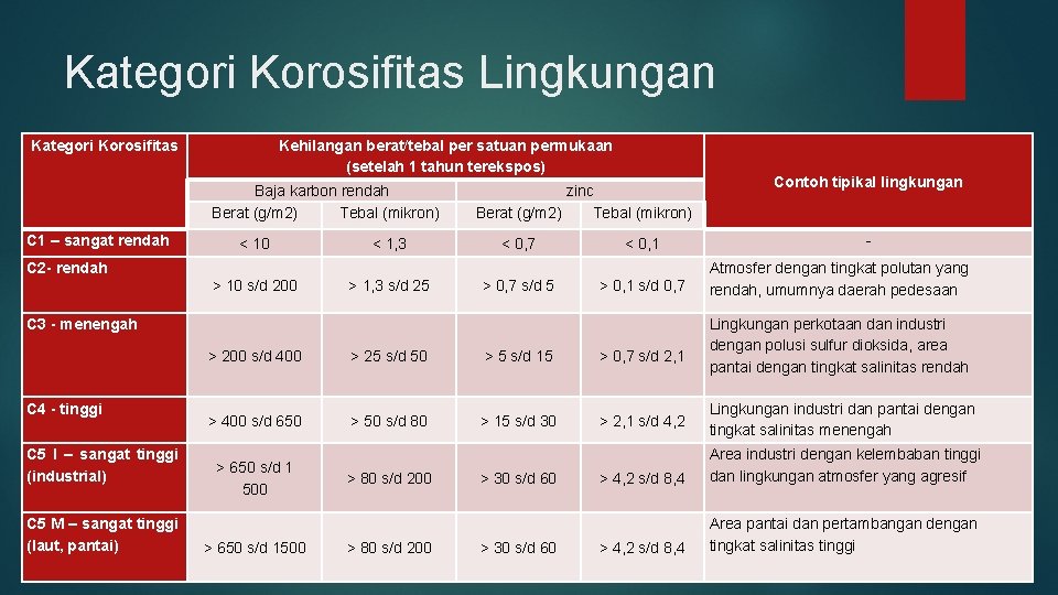 Kategori Korosifitas Lingkungan Kategori Korosifitas Kehilangan berat/tebal per satuan permukaan (setelah 1 tahun terekspos)