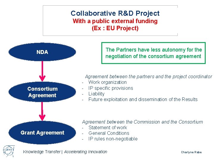 Collaborative R&D Project With a public external funding (Ex : EU Project) NDA Consortium