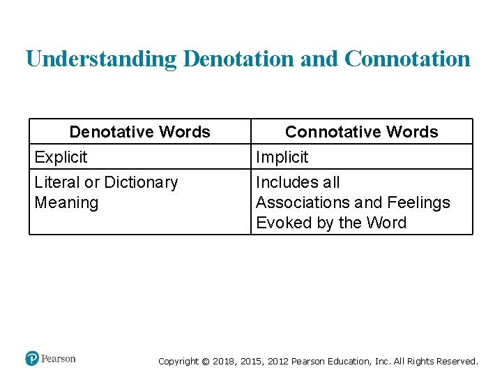 Understanding Denotation and Connotation Denotative Words Explicit Literal or Dictionary Meaning Connotative Words Implicit