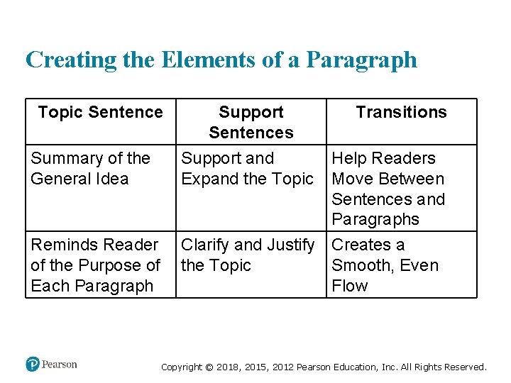 Creating the Elements of a Paragraph Topic Sentence Summary of the General Idea Reminds