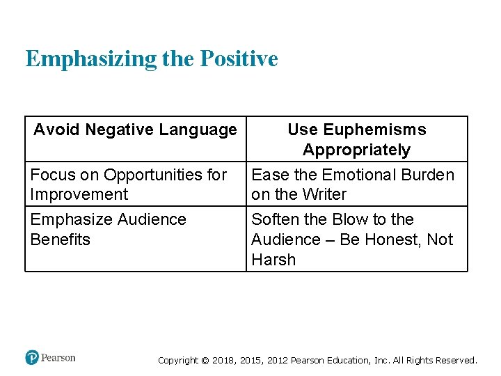 Emphasizing the Positive Avoid Negative Language Focus on Opportunities for Improvement Emphasize Audience Benefits
