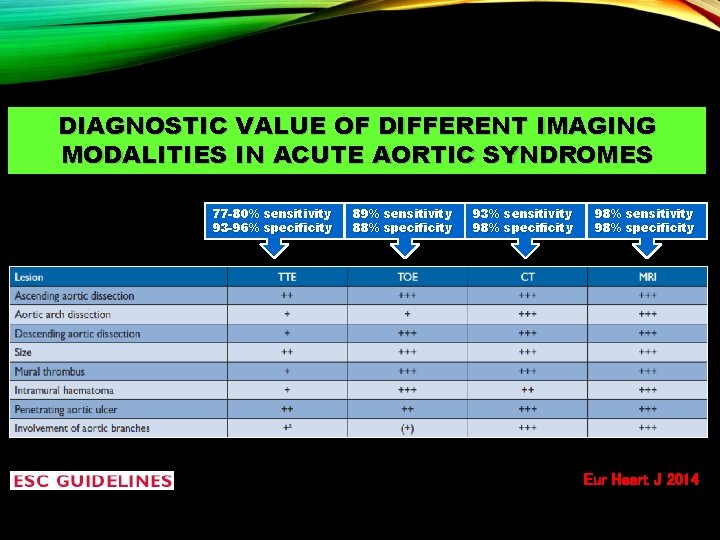 DIAGNOSTIC VALUE OF DIFFERENT IMAGING MODALITIES IN ACUTE AORTIC SYNDROMES 77 -80% sensitivity 93