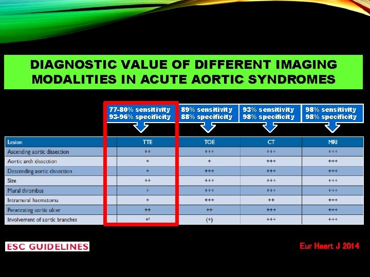 DIAGNOSTIC VALUE OF DIFFERENT IMAGING MODALITIES IN ACUTE AORTIC SYNDROMES 77 -80% sensitivity 93