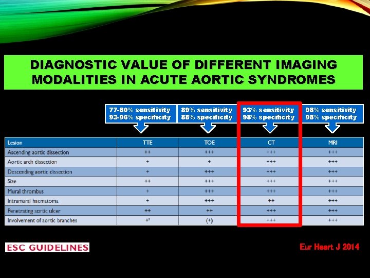 DIAGNOSTIC VALUE OF DIFFERENT IMAGING MODALITIES IN ACUTE AORTIC SYNDROMES 77 -80% sensitivity 93