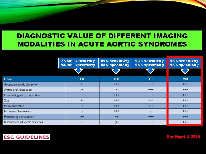 DIAGNOSTIC VALUE OF DIFFERENT IMAGING MODALITIES IN ACUTE AORTIC SYNDROMES 77 -80% sensitivity 93