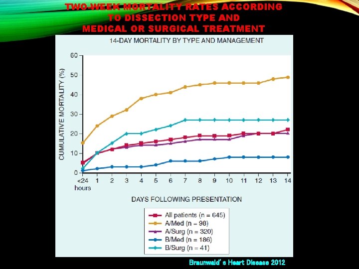 TWO-WEEK MORTALITY RATES ACCORDING TO DISSECTION TYPE AND MEDICAL OR SURGICAL TREATMENT Braunwald’s Heart