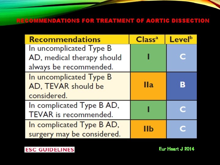 RECOMMENDATIONS FOR TREATMENT OF AORTIC DISSECTION Eur Heart J 2014 
